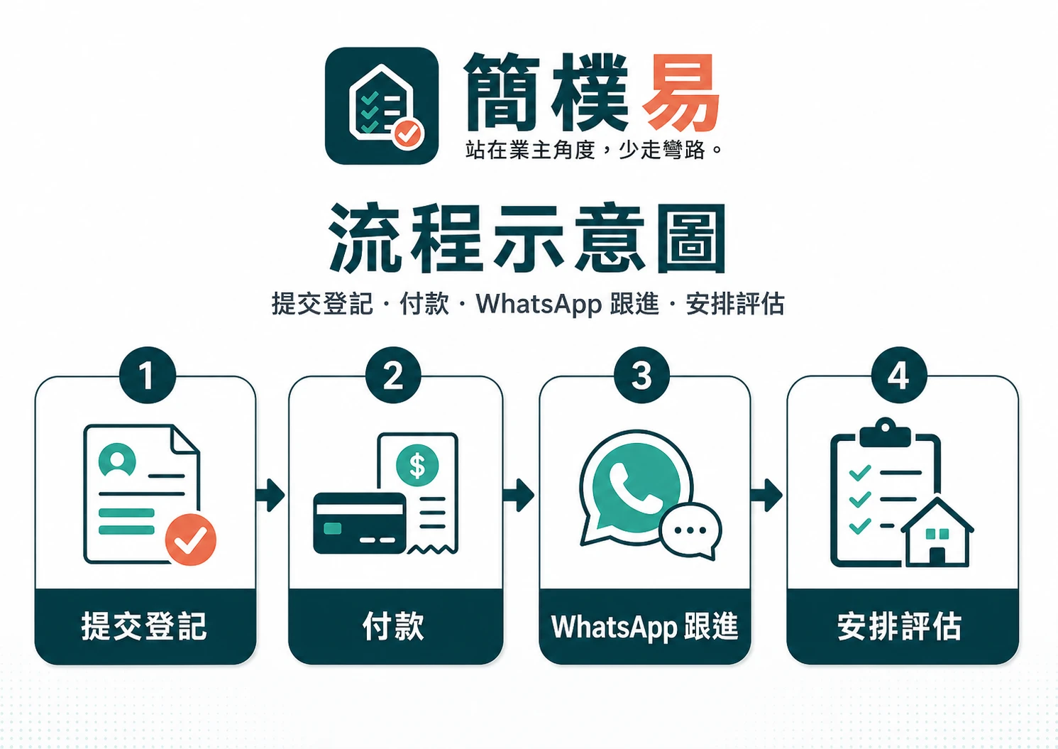 簡樸房認證完整指南：由登記、評估到整改申請｜簡樸易認證流程總覽插圖