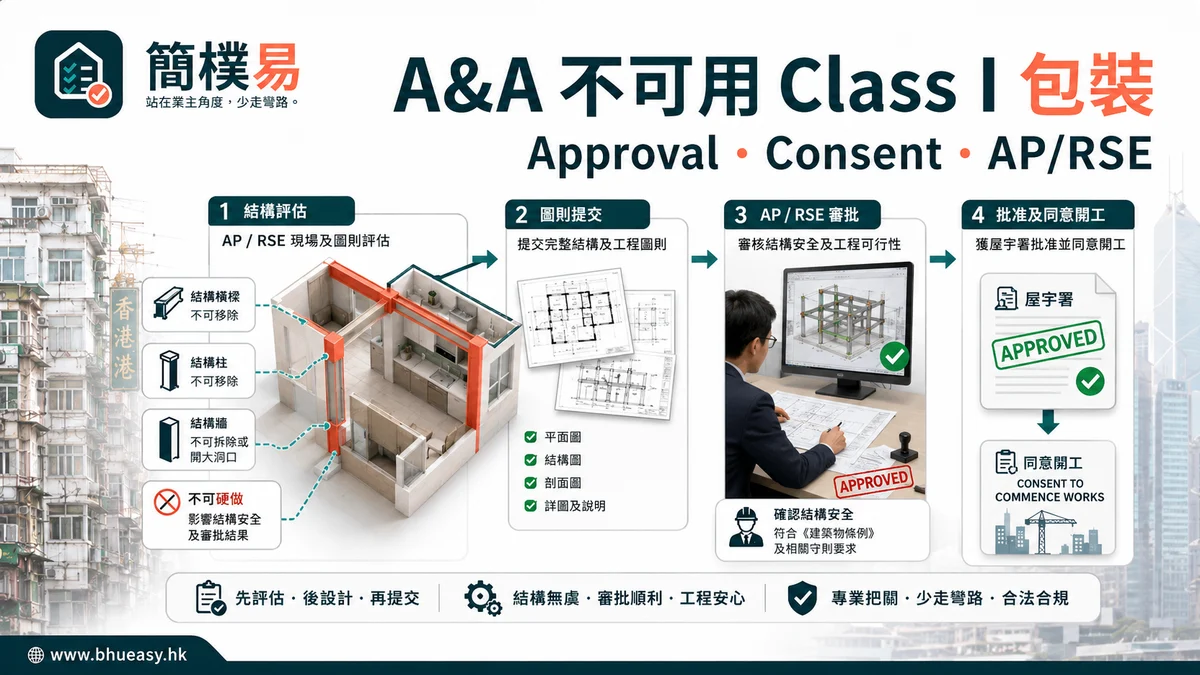 簡樸房改建及加建工程（A&A works）：超出小型工程時，不要用 Class I 包裝｜簡樸易改建及加建工程（A&A works）approval and consent 入圖流程與小型工程分界插圖