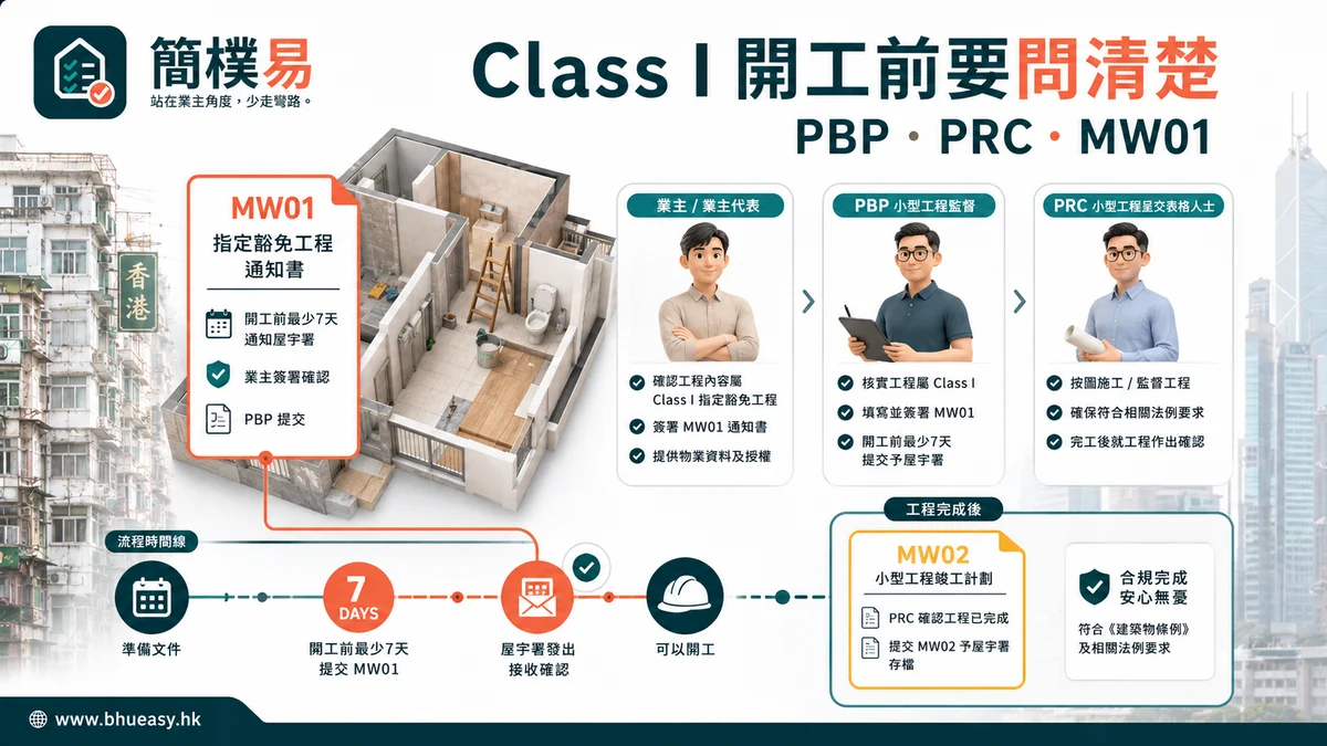 簡樸房 Class I 小型工程：開工前先確認訂明建築專業人士（PBP）、訂明註冊承建商（PRC）和 MW01｜簡樸易Class I 小型工程由訂明建築專業人士（PBP）、訂明註冊承建商（PRC）、MW01 到 MW02 的文件流程插圖