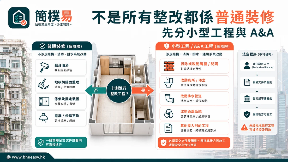 簡樸房小型工程與改建及加建工程（A&A works）判斷：不是所有整改都可以當普通裝修｜簡樸易簡樸房工程由普通裝修分流到 Class I、Class II、Class III 及改建及加建工程（A&A works）插圖