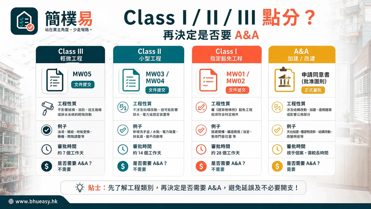 Class I、II、III 與改建及加建工程（A&A works）點分？簡樸房工程先分路線再開工｜簡樸易Class I、II、III、改建及加建工程（A&A works）四條工程路線比較表插圖