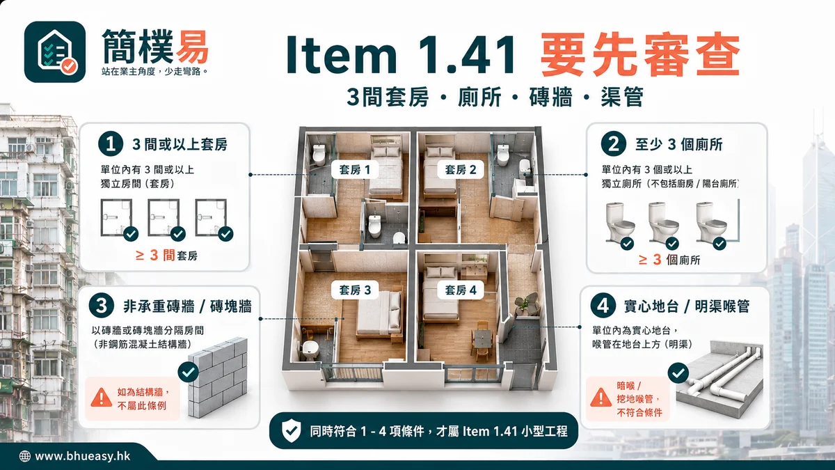Item 1.41 與簡樸房：最貼近新造套房工程的 Class I 風險｜簡樸易Item 1.41 用四格判斷套房數目、廁所、磚牆、地台及排水渠插圖
