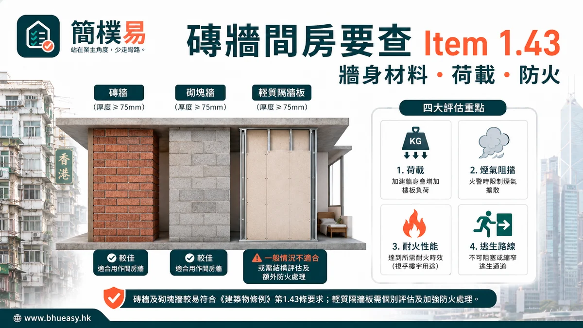 簡樸房磚牆與 Item 1.43：新間隔不是只看裝修手工｜簡樸易磚牆、輕質間隔與 Item 1.43 風險比較插圖