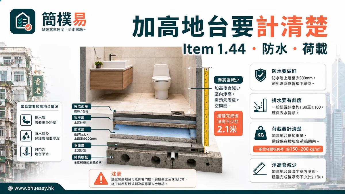 簡樸房加高地台與 Item 1.44：廁所防水不是只看斜水｜簡樸易實心地台、廁所防水、去水坡度與高度荷載四點判斷插圖