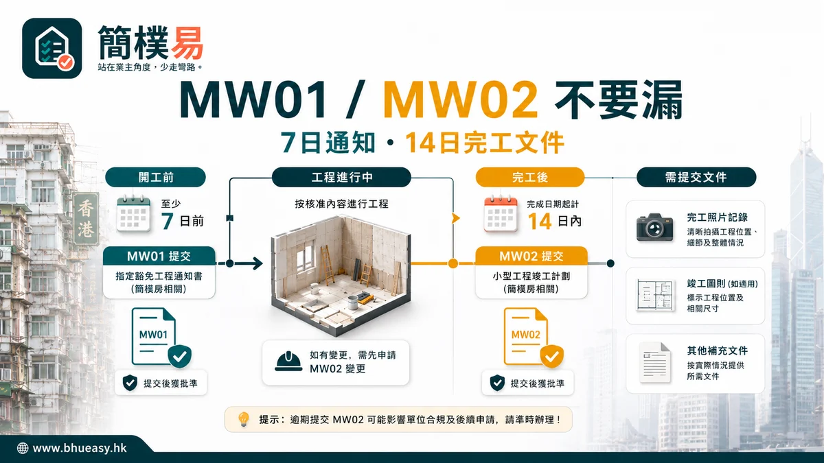 MW01、MW02 與簡樸房：7 日通知和 14 日完工文件不要漏｜簡樸易MW01 開工前 7 日和 MW02 完工後 14 日文件時間線插圖