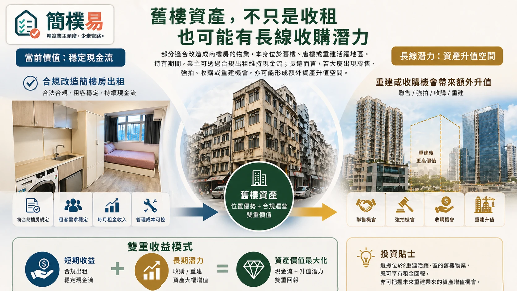 舊樓資產雙重價值：合規出租現金流與收購重建潛力圖解