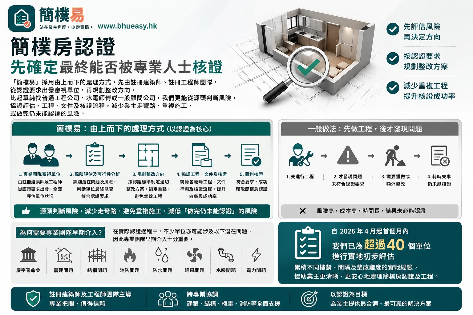 簡樸房認證流程總覽：先評估、再整改、再認證
